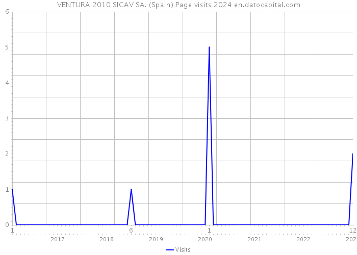 VENTURA 2010 SICAV SA. (Spain) Page visits 2024 