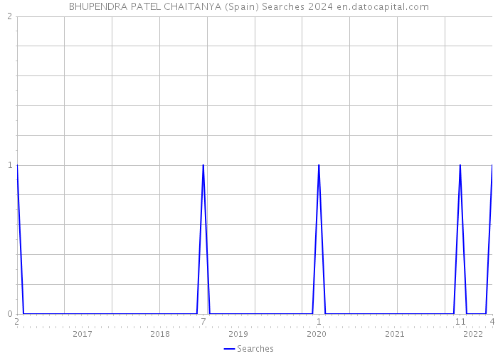 BHUPENDRA PATEL CHAITANYA (Spain) Searches 2024 