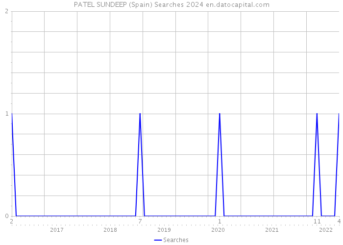 PATEL SUNDEEP (Spain) Searches 2024 