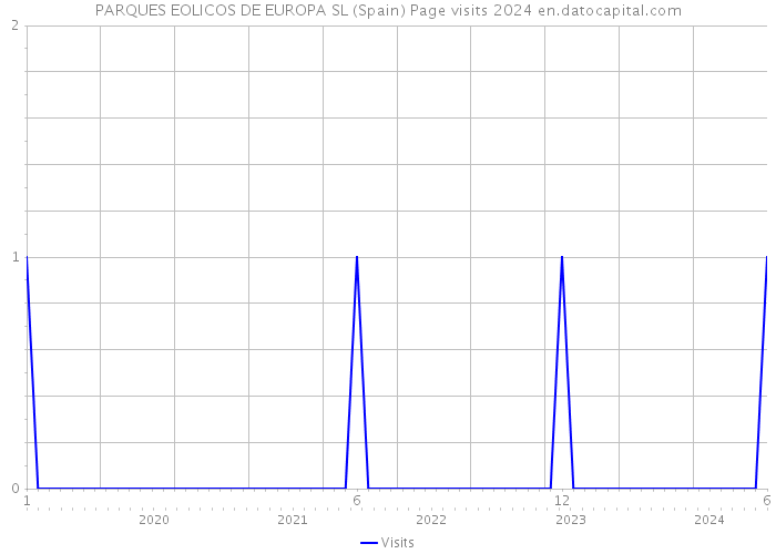 PARQUES EOLICOS DE EUROPA SL (Spain) Page visits 2024 