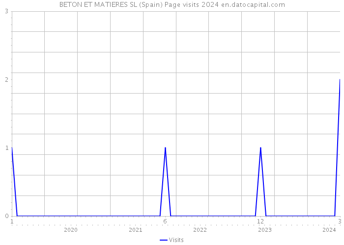 BETON ET MATIERES SL (Spain) Page visits 2024 