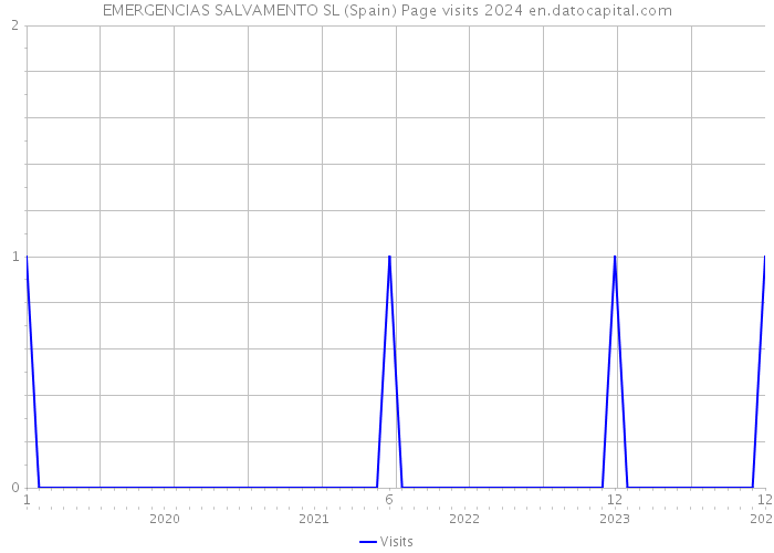 EMERGENCIAS SALVAMENTO SL (Spain) Page visits 2024 