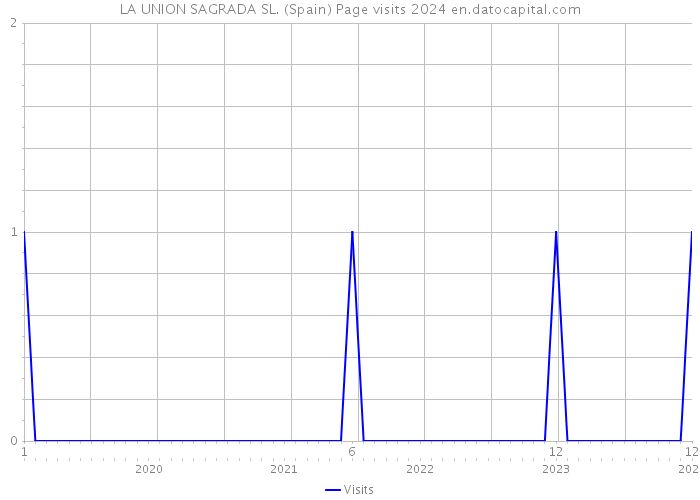 LA UNION SAGRADA SL. (Spain) Page visits 2024 