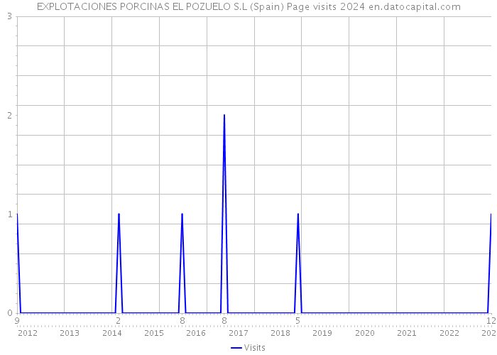 EXPLOTACIONES PORCINAS EL POZUELO S.L (Spain) Page visits 2024 