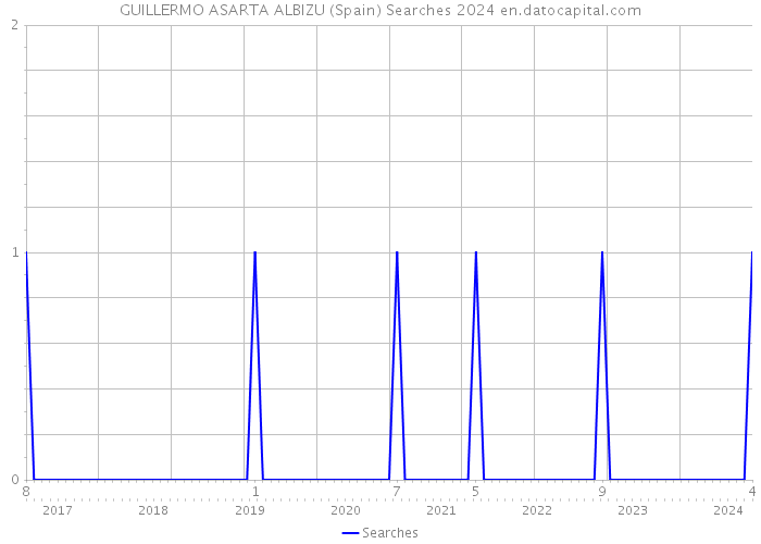 GUILLERMO ASARTA ALBIZU (Spain) Searches 2024 