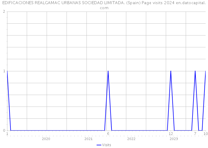 EDIFICACIONES REALGAMAC URBANAS SOCIEDAD LIMITADA. (Spain) Page visits 2024 