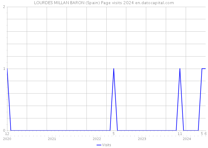 LOURDES MILLAN BARON (Spain) Page visits 2024 