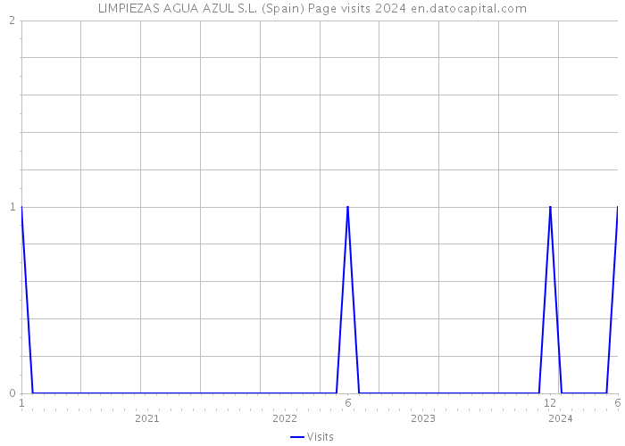 LIMPIEZAS AGUA AZUL S.L. (Spain) Page visits 2024 