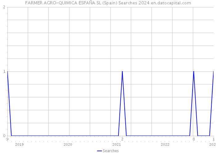 FARMER AGRO-QUIMICA ESPAÑA SL (Spain) Searches 2024 