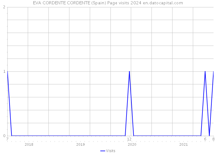 EVA CORDENTE CORDENTE (Spain) Page visits 2024 