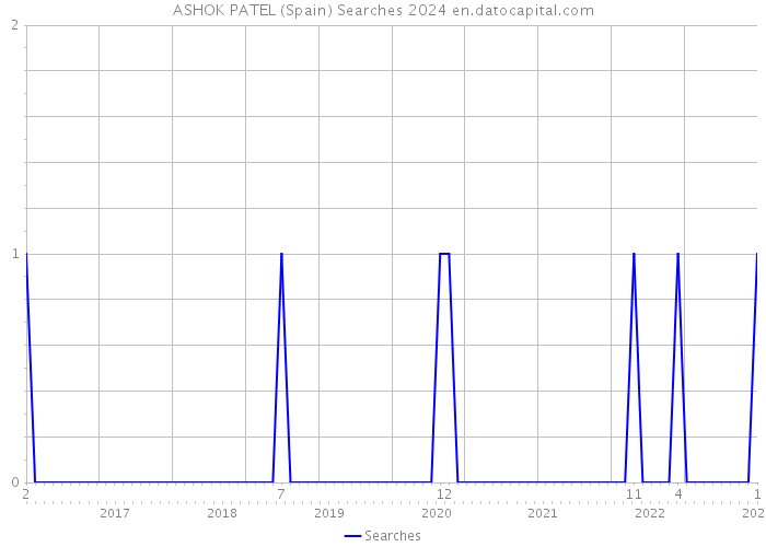 ASHOK PATEL (Spain) Searches 2024 