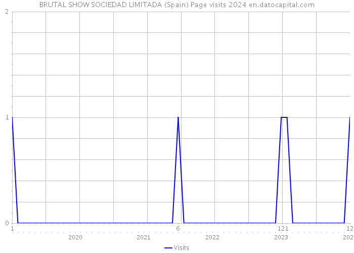 BRUTAL SHOW SOCIEDAD LIMITADA (Spain) Page visits 2024 