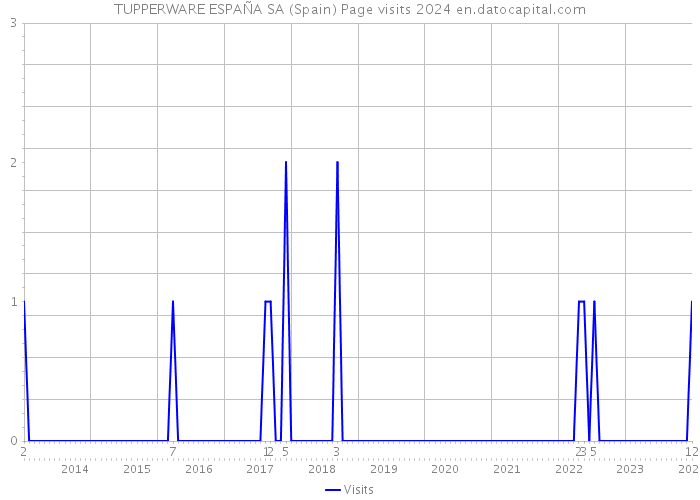 TUPPERWARE ESPAÑA SA (Spain) Page visits 2024 