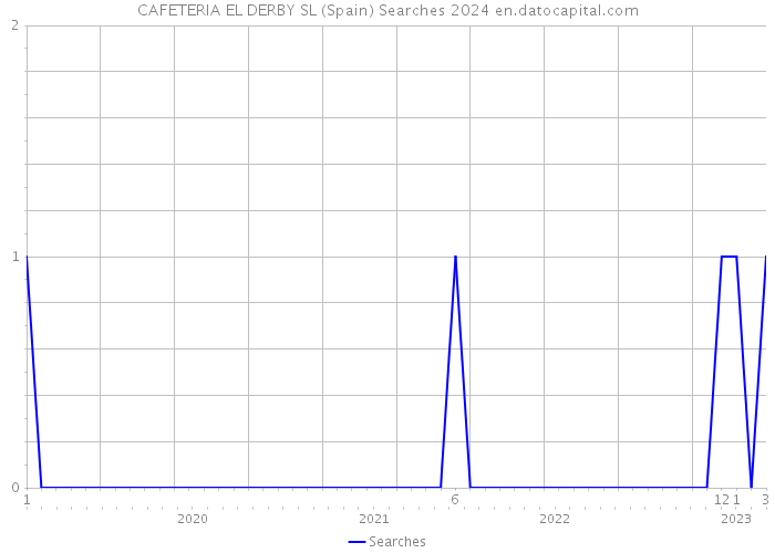 CAFETERIA EL DERBY SL (Spain) Searches 2024 