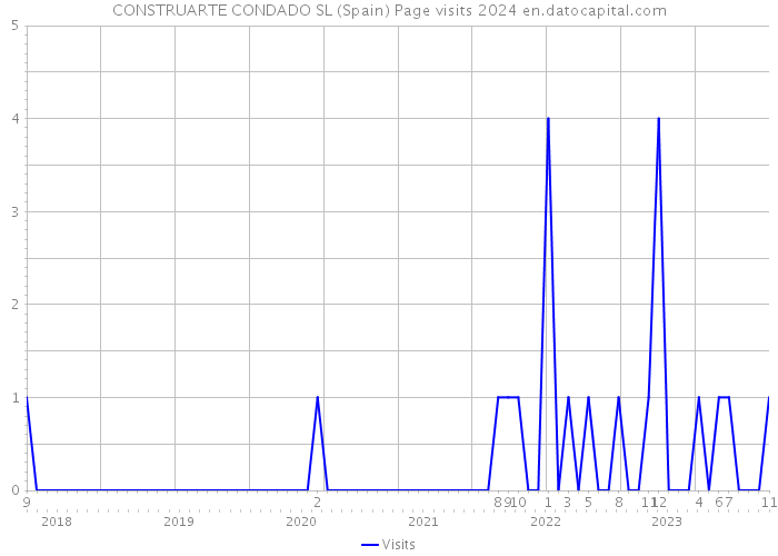 CONSTRUARTE CONDADO SL (Spain) Page visits 2024 