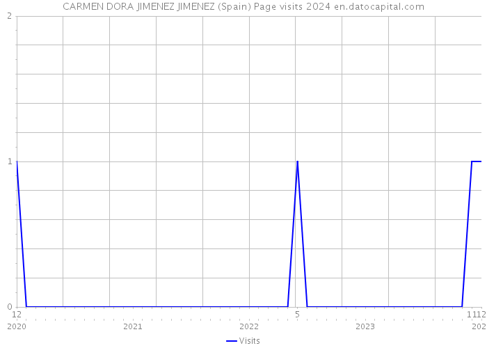 CARMEN DORA JIMENEZ JIMENEZ (Spain) Page visits 2024 