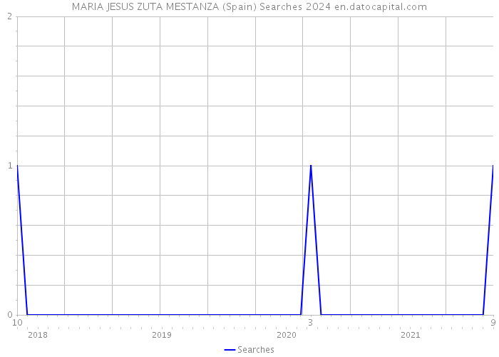 MARIA JESUS ZUTA MESTANZA (Spain) Searches 2024 