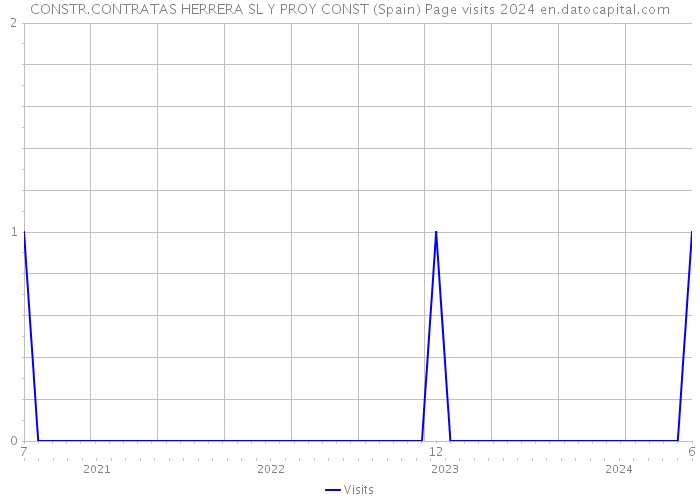 CONSTR.CONTRATAS HERRERA SL Y PROY CONST (Spain) Page visits 2024 