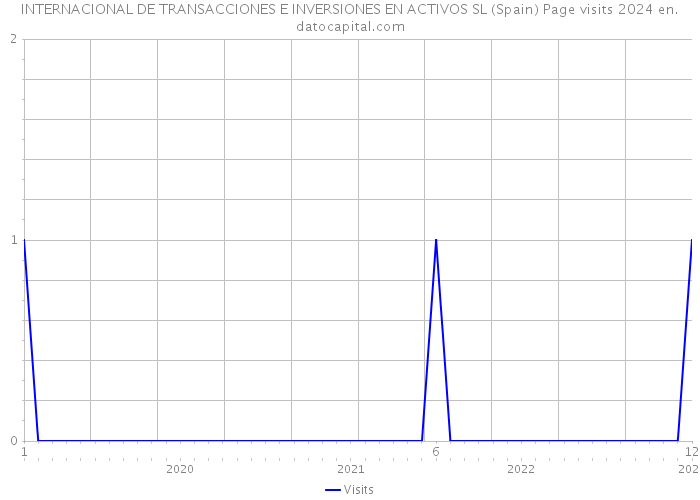 INTERNACIONAL DE TRANSACCIONES E INVERSIONES EN ACTIVOS SL (Spain) Page visits 2024 