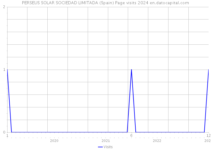 PERSEUS SOLAR SOCIEDAD LIMITADA (Spain) Page visits 2024 