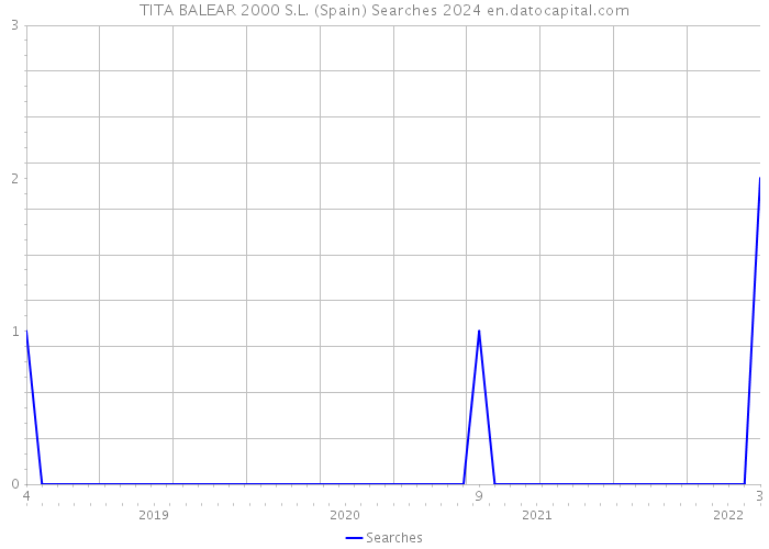 TITA BALEAR 2000 S.L. (Spain) Searches 2024 