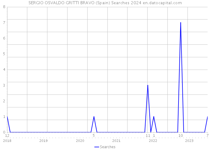 SERGIO OSVALDO GRITTI BRAVO (Spain) Searches 2024 