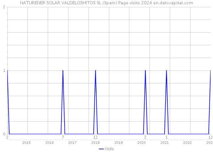 NATURENER SOLAR VALDELOSHITOS SL (Spain) Page visits 2024 