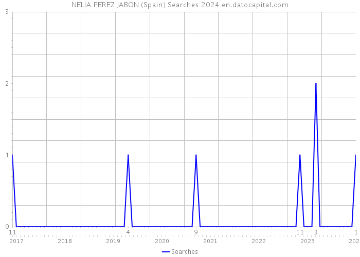 NELIA PEREZ JABON (Spain) Searches 2024 