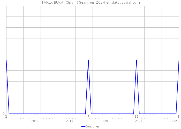 TAREK BUKAI (Spain) Searches 2024 