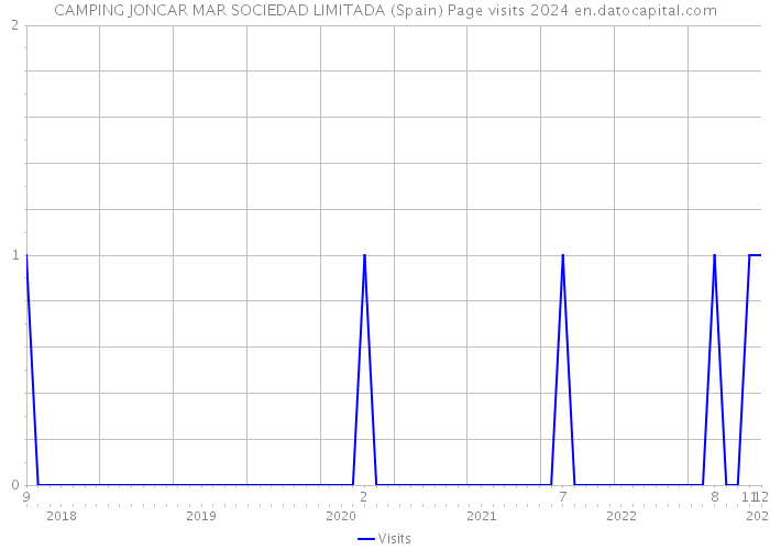 CAMPING JONCAR MAR SOCIEDAD LIMITADA (Spain) Page visits 2024 