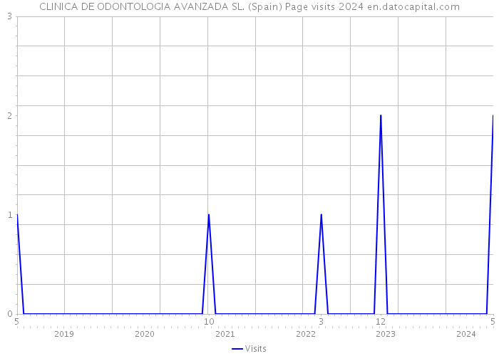 CLINICA DE ODONTOLOGIA AVANZADA SL. (Spain) Page visits 2024 