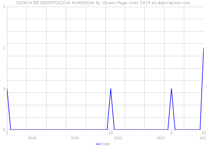 CLINICA DE ODONTOLOGIA AVANZADA SL. (Spain) Page visits 2024 