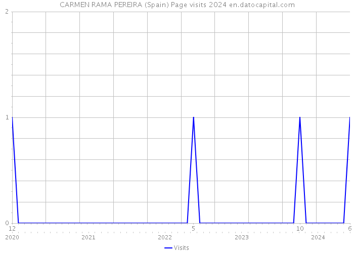 CARMEN RAMA PEREIRA (Spain) Page visits 2024 