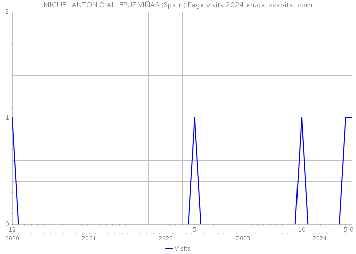 MIGUEL ANTONIO ALLEPUZ VIÑAS (Spain) Page visits 2024 