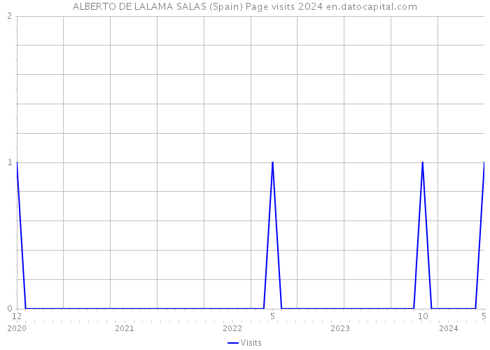 ALBERTO DE LALAMA SALAS (Spain) Page visits 2024 
