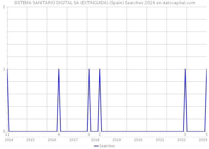 SISTEMA SANITARIO DIGITAL SA (EXTINGUIDA) (Spain) Searches 2024 