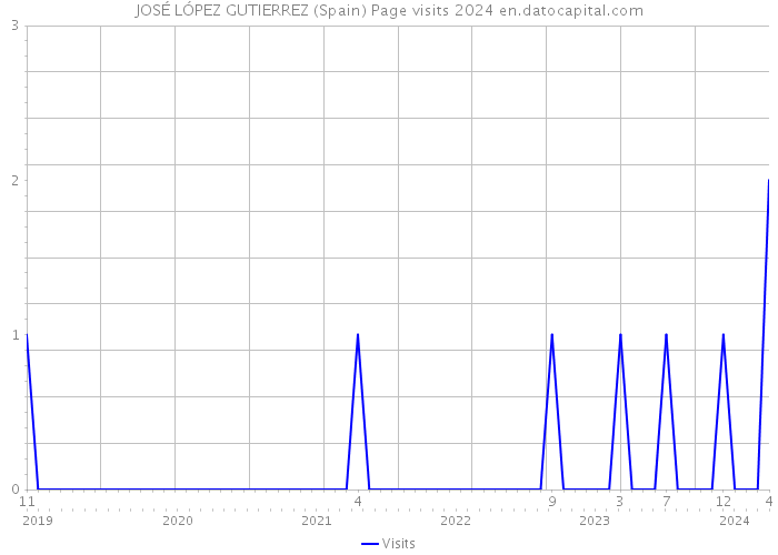 JOSÉ LÓPEZ GUTIERREZ (Spain) Page visits 2024 