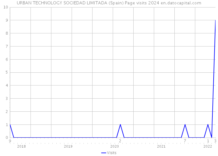 URBAN TECHNOLOGY SOCIEDAD LIMITADA (Spain) Page visits 2024 