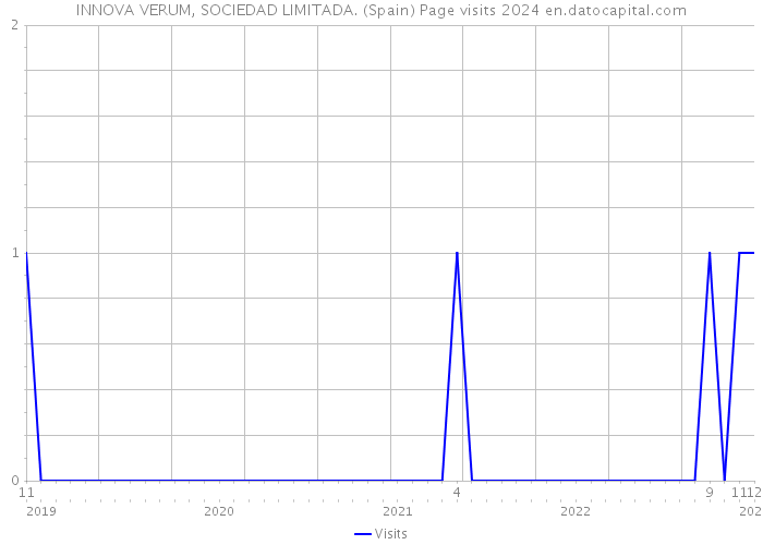 INNOVA VERUM, SOCIEDAD LIMITADA. (Spain) Page visits 2024 