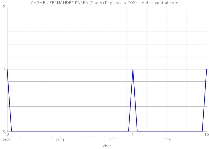CARMEN FERNANDEZ BARBA (Spain) Page visits 2024 