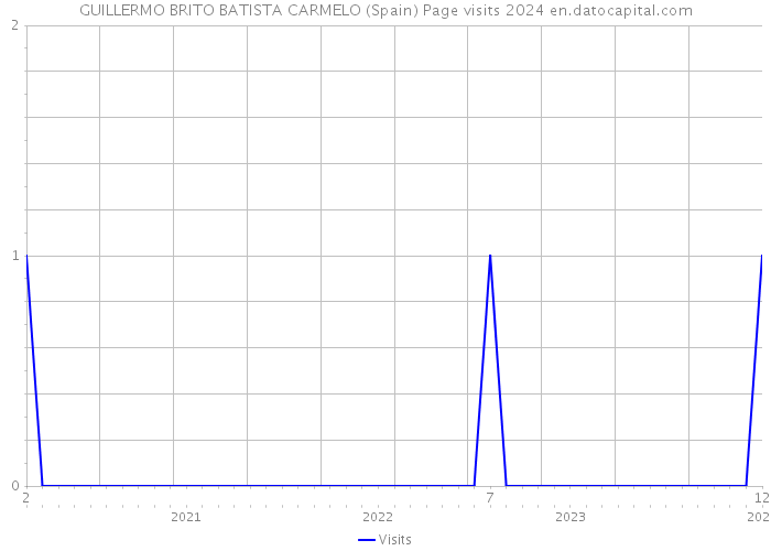 GUILLERMO BRITO BATISTA CARMELO (Spain) Page visits 2024 