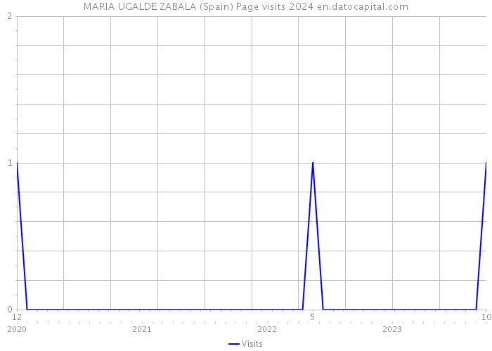 MARIA UGALDE ZABALA (Spain) Page visits 2024 