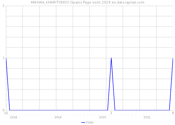 MIKHAIL KHARITONOV (Spain) Page visits 2024 