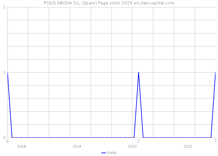 POLIS ABONA S.L. (Spain) Page visits 2024 