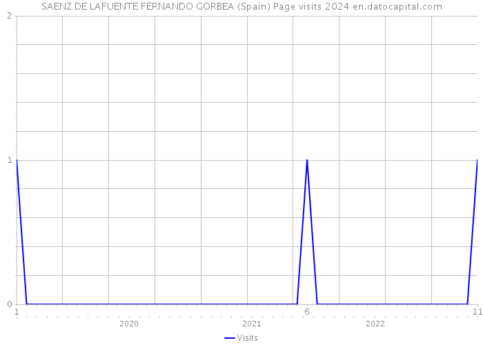 SAENZ DE LAFUENTE FERNANDO GORBEA (Spain) Page visits 2024 