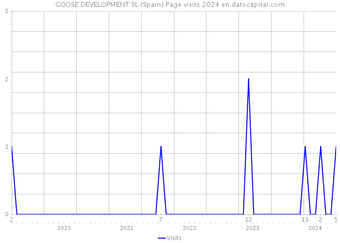 GOOSE DEVELOPMENT SL (Spain) Page visits 2024 