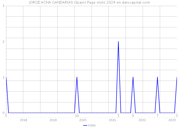 JORGE ACHA GANDARIAS (Spain) Page visits 2024 