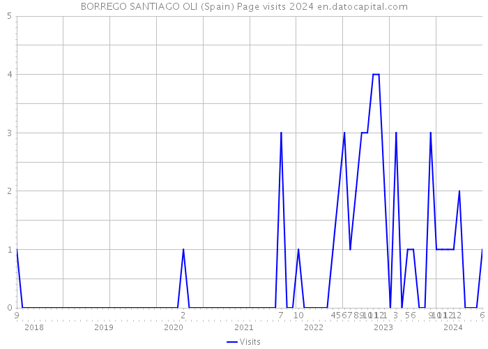 BORREGO SANTIAGO OLI (Spain) Page visits 2024 