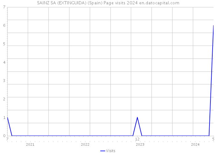 SAINZ SA (EXTINGUIDA) (Spain) Page visits 2024 