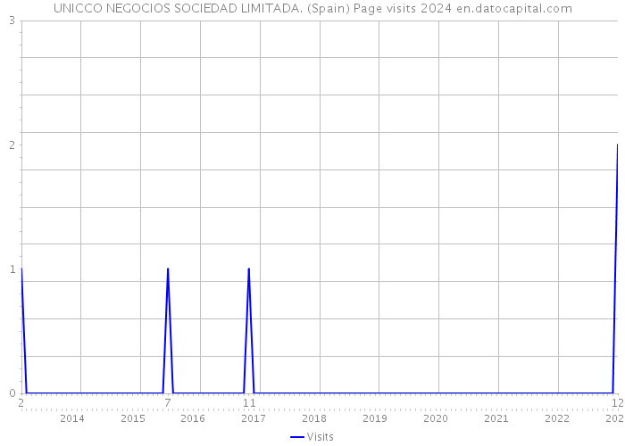 UNICCO NEGOCIOS SOCIEDAD LIMITADA. (Spain) Page visits 2024 